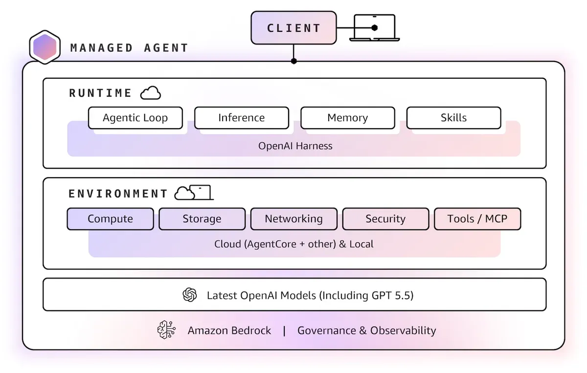 GPT-5.5 no Amazon Bedrock