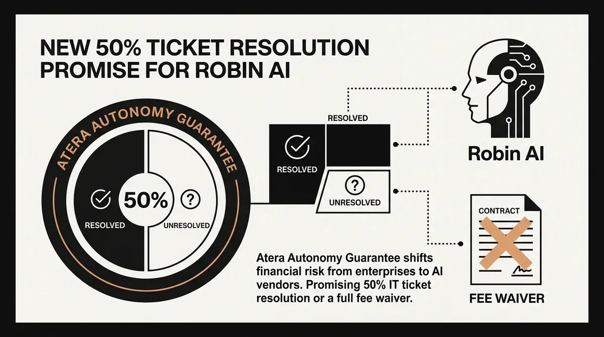 Atera Autonomy Guarantee