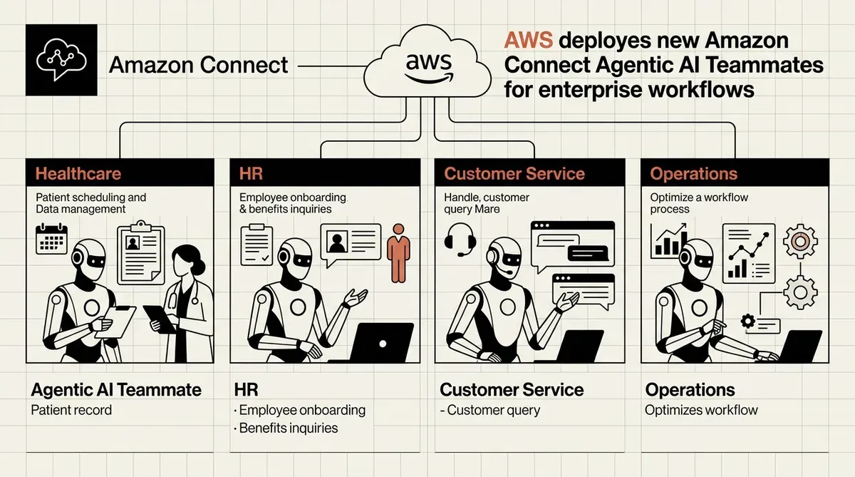 Amazon Connect agentic AI teammates