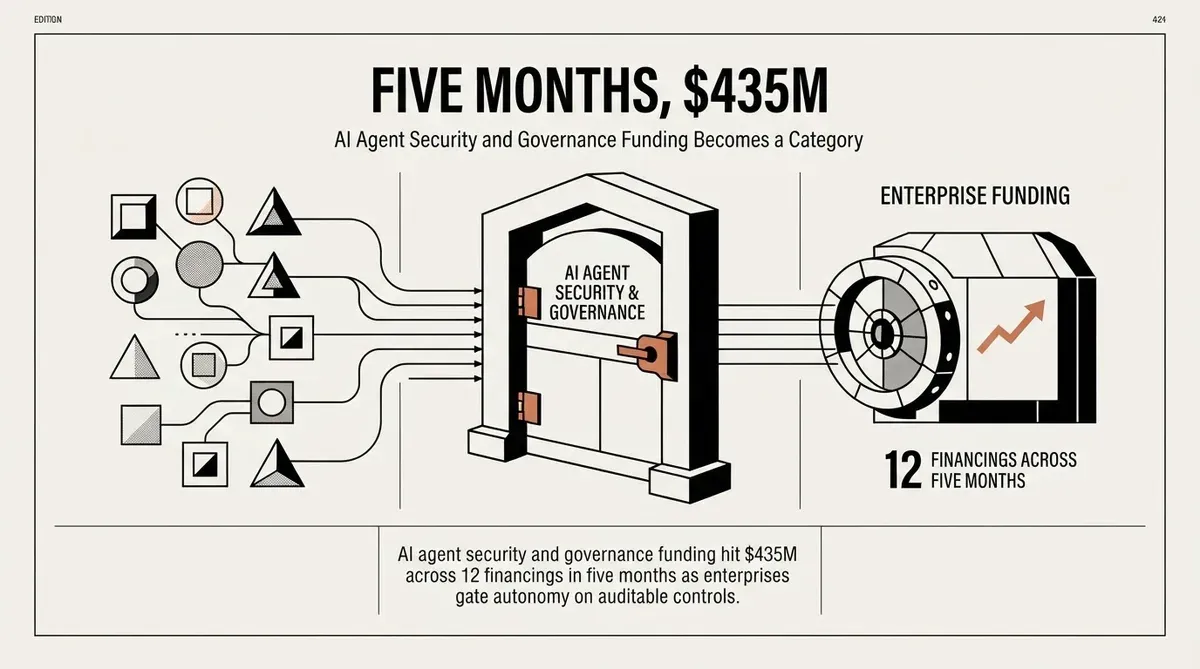AI agent security and governance funding