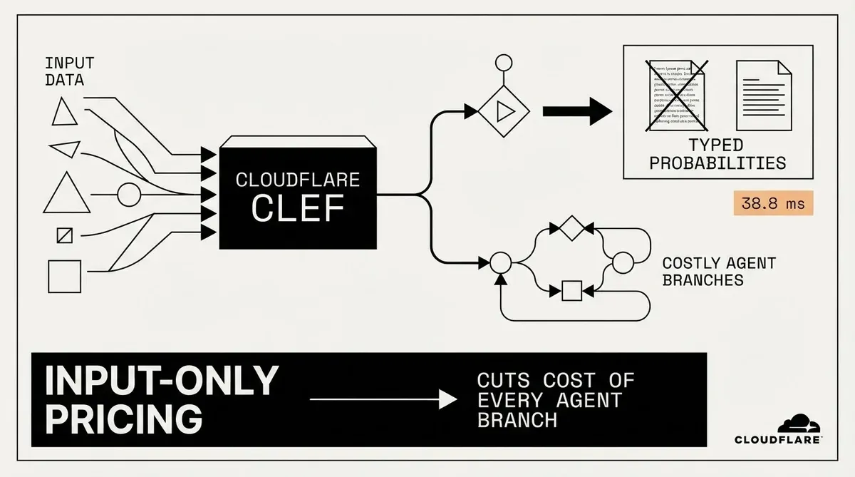 Cloudflare Clef decision models
