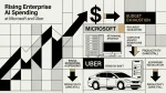 gastos com IA corporativa