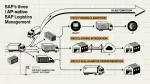 AI-native SAP Logistics Management