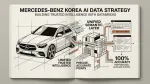 Mercedes-Benz Korea AI data strategy