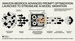 Amazon Bedrock Advanced Prompt Optimization