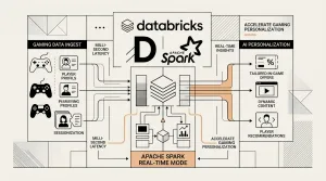 Apache Spark Real-Time Mode