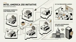Intel America 250 initiative