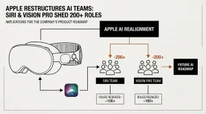 Apple AI realignment