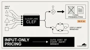 Cloudflare Clef decision models